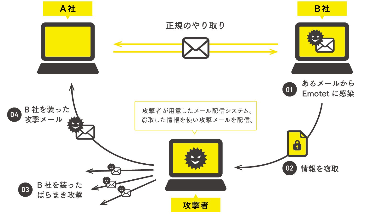 エモテット感染の流れ